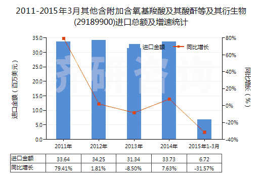 2011-2015年3月其他含附加含氧基羧酸及其酸酐等及其衍生物(29189900)進(jìn)口總額及增速統(tǒng)計